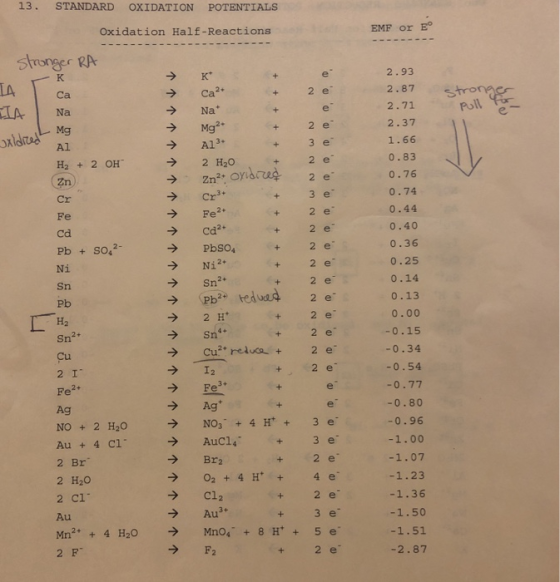 13. STANDARD OXIDATION POTENTIALS Oxidation Half-Reactions EMF or E Stronger RA 2.93 2.87 2.71 2.37 1.66 0.83 0.76 0.74 0.44