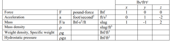 lbfftyt y 0 F 1 pound-force foot/second lbf-s/ft a F/a 0 0 -2 2 -1 Force Acceleration Mass Mass density Weight density, Speci