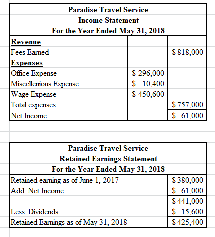 $818,000 Paradise Travel Service Income Statement For the Year Ended May 31, 2018 Revenue Fees Earned Expenses Office Expense