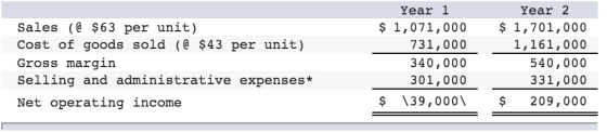 Sales (@ $63 per unit) Cost of goods sold (@ $43 per unit) Gross margin Selling and administrative expenses* Net operating in