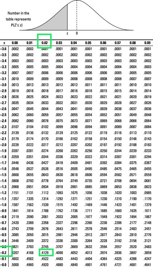 Number in the table represents PIZsz) z0 UUUT ,0.000.01 0.020.030.040.050.060.070.080.09 3,6 |.0002 .0002 .0001 .0001 .0001 .