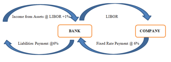 LIBOR Income from Assets @ LIBOR +1% COMPANY BANK Fixed Rate Payment @ 6% Liabilities Payment @6%