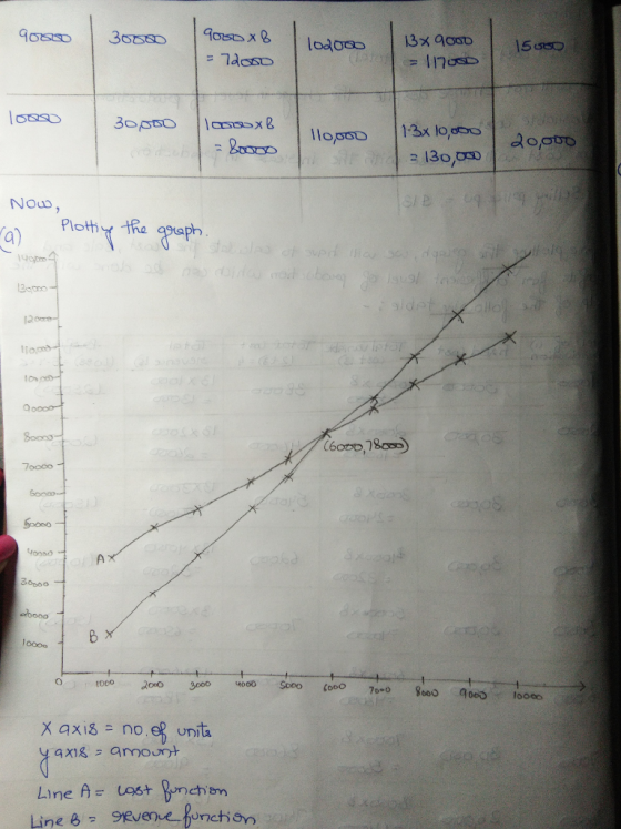 9000 3000 9060x8 = 72000 lo2000 13% 9000 = 11 15500 Too 3o poo 130xB = Boco 10,000 13x10,000 1 = 130,000 20,ood SID=09 Now, (