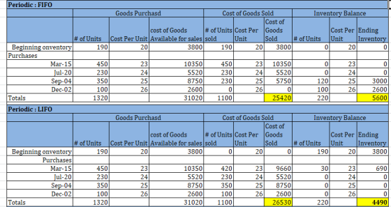 20 23 25 25 0 26/ 1001 220 Periodic: FIFO Goods Purchasd Cost of Goods Sold | Inventory Balance Cost of cost of Goods # of Un