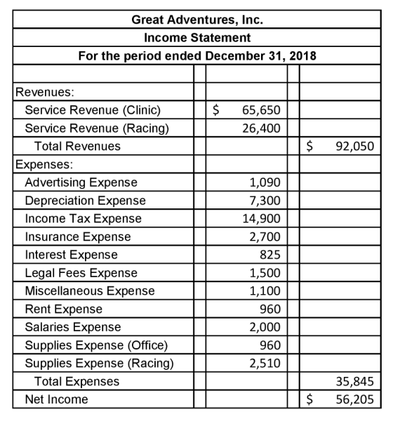 Great Adventures, Inc Income Statement For the period ended December 31, 2018 Revenues: $ Service Revenue (Clinic) Service Re