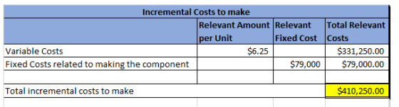 Incremental Costs to make Relevant Amount Relevant per Unit Fixed Cost Variable Costs $6.25 Fixed Costs related to making the