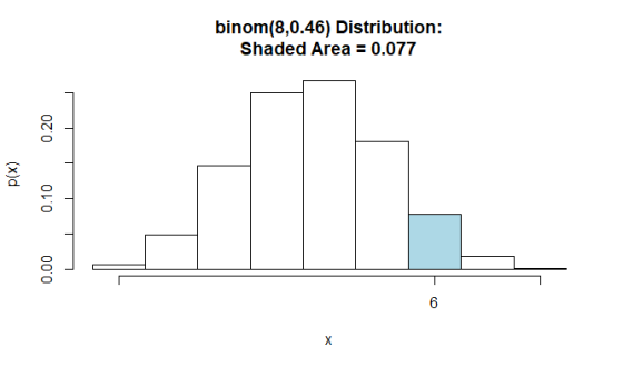 binom(8,0.46) Distribution: Shaded Area= 0.077 X (x)d 00 0 0.10 0.20