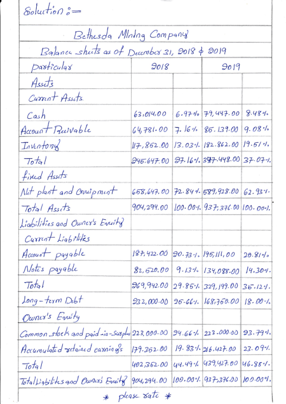 Solution := Cash Bethesda Mining Company Balance sheets as of December 31, 2018 $ 9019 particular 2018 9019 Assets Current As