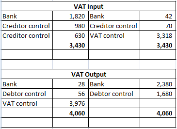 VAT Input 1,820 Bank 980 Creditor control Bank 42 Creditor control 70 630 VAT control Creditor control 3,318 3,430 3,430 VAT