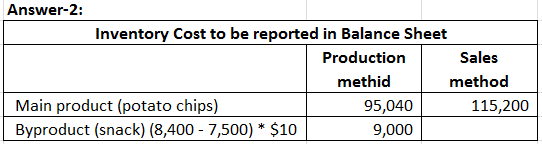 Answer-2: Inventory Cost to be reported in Balance Sheet Production Sales methid method Main product (potato chips) 95,040 11