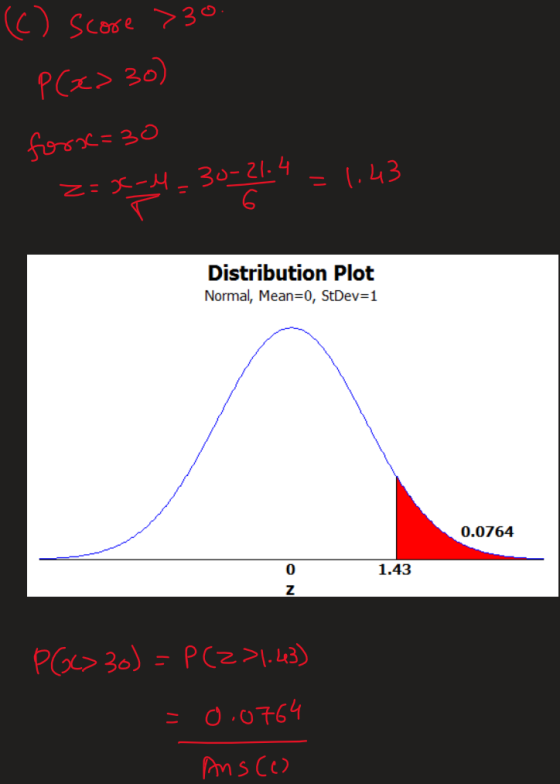 (©) score >30. P(x>30) forx=30 z=3-4-.30–21:4 = 1.43 Distribution Plot Normal, Mean=0, StDev=1 0.0764 1.43 ON PGC>30)=P(2>1.4