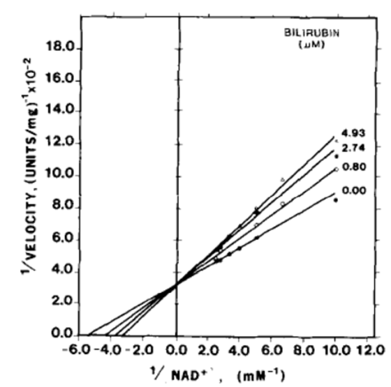 Q3. Bilirubin is a product of the catabolism of he