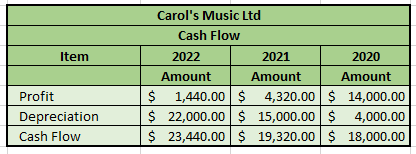 Item Carols Music Ltd Cash Flow 2022 2021 2020 Amount Amount Amount $ 1,440.00 $ 4,320.00 $ 14,000.00 $ 22,000.00 $ 15,000.0