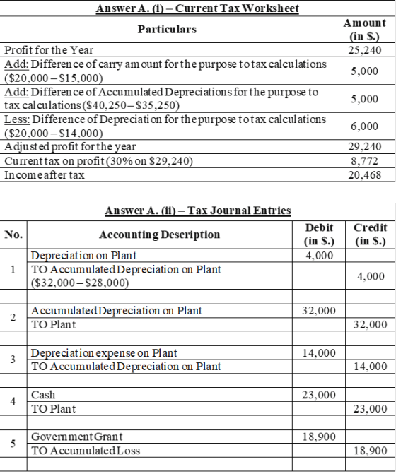 Answer A. (i) - Current Tax Worksheet Particulars Amount (in S.) 25,240 5,000 5,000 Profit for the Year Add: Difference of an