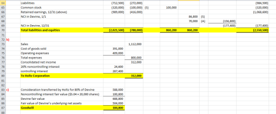 (712,500) (984,500) (320,000) (1,068,600) Liabilities (272,000) 64 (100,000) (S) (416,000) Common stock (320,000) 65 100,000