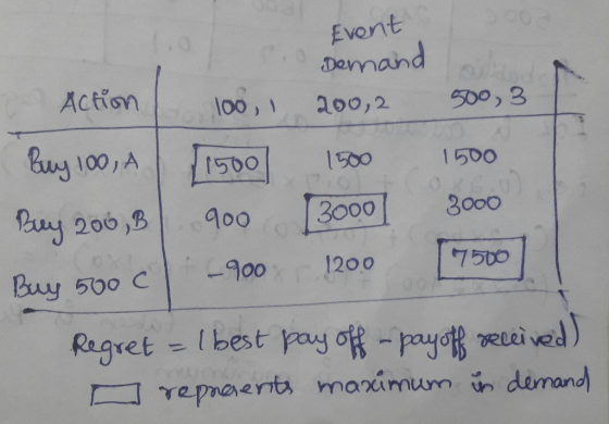 908 Evont Denand Action l00, 500, 3 200,2 1500 1500 1500 3000 3000 (o 900 By 200,B 7500 -900 1200 Buy 500 C Regret = Ibest pa
