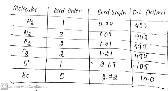 moleculasa | Bond Order. | Bond lanath | D.E (ki/me/ H2 | - ०४ 0.94 (09 121 ।.21 2.67 457 १५२ 599- ५१५ 1105 25 Be 2.12 10.0 C