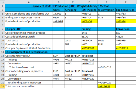 A B D E F 1 Equivalent Units Of Production (EUP)- Weighted Average Method 2 Units % Pulping EUP-Pulping % Conversion Eup Conv