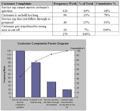 Frequency Week % of Total Cumulative % 120 90 44% 33 44% 78% Customer Complaints Service rep cannot answer customers questio