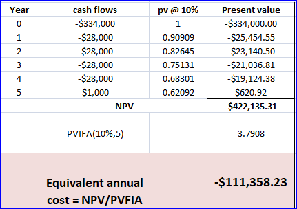 Present value cash flows Year pv@ 10% -$334,000 -$334,000.00 0 1 -$28,000 -$25,454.55 1 0.90909 -$28,000 -$23,140.50 2 0.8264
