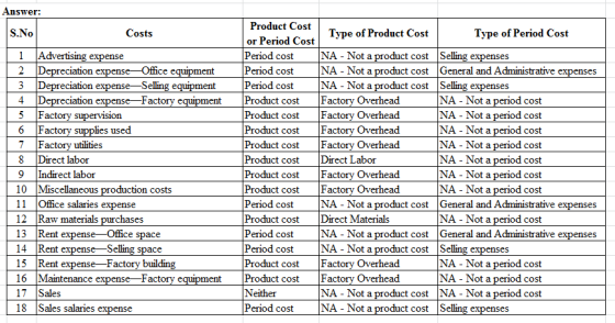 Answer: S.No Costs 1 Advertising expense 2 Depreciation expense-Office equipment 3 Depreciation expense-Selling equipment 4 D