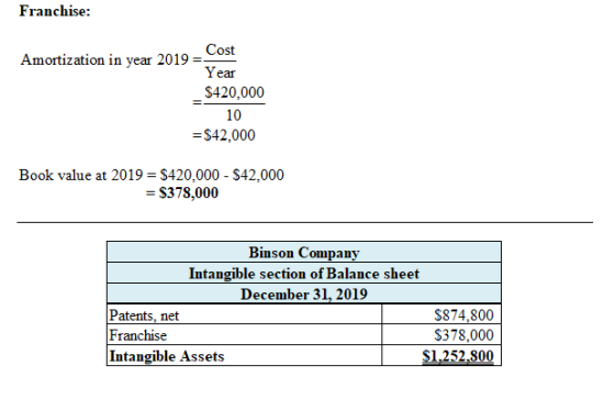 Franchise: Amortization in year 2019 = Cost Year $420,000 10 = $42.000 Book value at 2019 = $420,000 - $42,000 = $378,000 Bin
