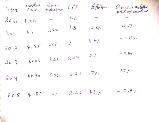 Cosoline ls in gasolnephrines CPI Year Infletien Clouge in aulafie pred of gasoline 2010 1.6 $08 12.57. lis 251 12.57 2011 -1