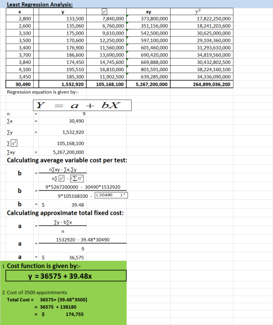 Least Regression Analysis: Y 2,800 133,500 2,600 135,060 3,100 175,000 3,500 170,600 3,400 176,900 3,700 186,600 3,840 174,45