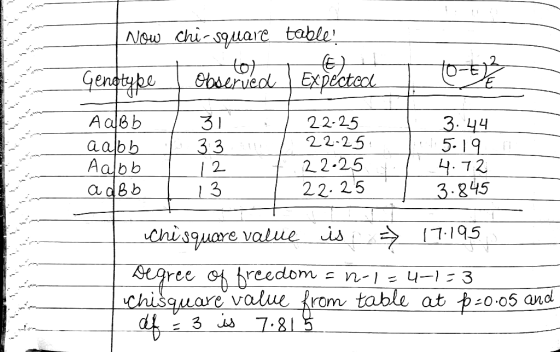 | Now chi-square table! o €) Genotype Observed | Expected ! A abb aabb Aalbb a Bb 31 T33 i 12 , 13 22-25 22-25 A 22-25 i , 22