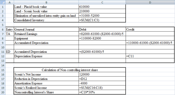 Land - Placid book value Land - Scenic book value Elimination of unrealized intra-entity gain on land Consolidated Inventory