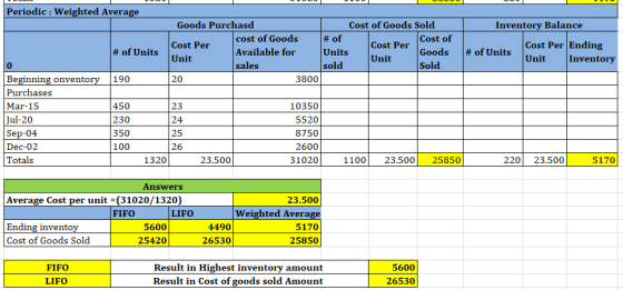 Periodic : Weighted Average # of Cost Per # of Units Goods Purchasd cost of Goods Cost Per Unit Available for sales 20 3800 U
