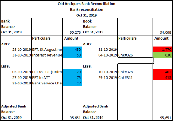 Old Antiques Bank Reconciliation Bank reconciliation Oct 31, 2019 Bank Book Balance Balance Oct 31, 2019 95,273 Oct 31, 2019