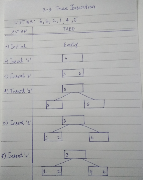 2-3 Tree Inserution LIST#2: ACTION 6,3, 2, i,H,5 TREE a) nitial E mpty 3 e) Insert 4 mse 3 2.
