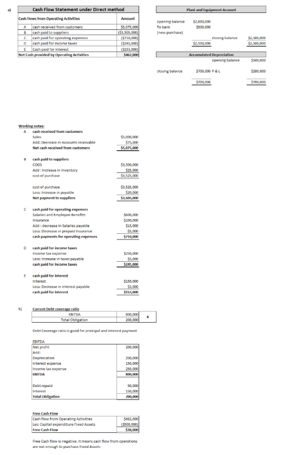 Cash Flow Statement under Direct method a) Plant and Equipment Account Cash flows from Operating Activities Amount opening ba