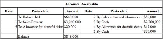 Date Accounts Receivable Particulars Amount Date Particulars Amount To Balance b/d S640,000 2 By Sales return and allowances