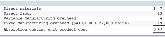 $ 7 Direct materials Direct labor Variable manufacturing overhead Fixed manufacturing overhead ($418,000 – 22,000 units) Abso