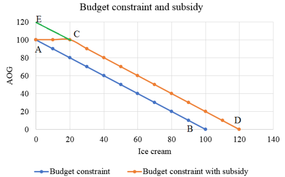 Budget constraint and subsidy 120 E 100 80 O 60 40 20 0 0 20 40 60 80 100 120140 Ice cream Budget constraint Budget constrain