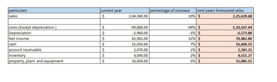 current year particulars sales percentage of increase 10% next years forecasted sales $ 2,25,629.68 2,04,560.00 -49% $ -3%S 3