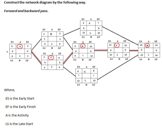Construct the network diagram by the following way. Forward and backward pass. A EF ES A EF - LSDLF DLF LSD LF LSDLF Where, E