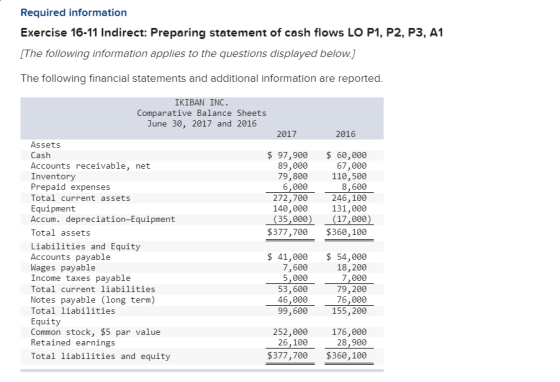 Required information Exercise 16-11 Indirect: Preparing statement of cash flows LO P1, P2, P3, A1 [The following information
