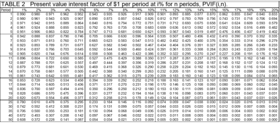 TABLE 2 Present value interest factor of $1 per period at 1% for n periods, PVF(in) Period 9% 10%) 11% 12% 13% 14% 15%) 16% 1