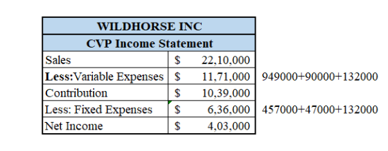 WILDHORSE INC CVP Income Statement Sales $ 22,10,000 Less:Variable Expenses $ 11,71,000 949000+90000+132000 Contribution $ 10