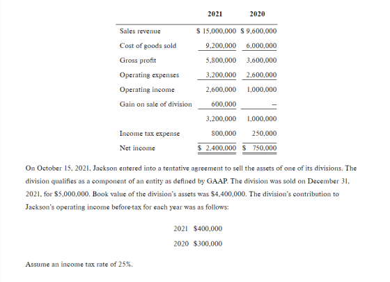 2021 2020 Sales revenue $ 15,000,000 $ 9,600,000 9,200,000 6,000,000 5,800,000 3,600,000 Cost of goods sold Gross profit Oper