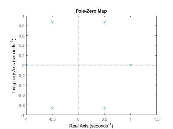 Pole-Zero Map 1 X X 0.8 0.6 0.4 0.2 0 -0.2 -0.4 -0.6 -0.8 X X 1 -1 0.5 1.5 -0.5 0 1 Real Axis (seconds) CO Co Imaginary Axis