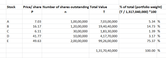 Stock Price/ share Number of shares outstanding Total Value % of total (portfolio weight) (T / 1,317,040,000) *100 7.03 16.17