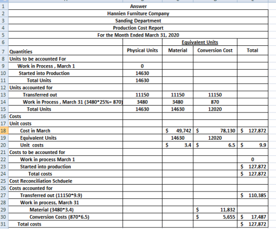 1 Answer Hannien Furniture Company Sanding Department Production Cost Report 4 For the Month Ended March 31, 2020 Equivalent