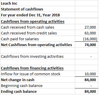 Leach Inc Statement of cashflows For year ended Dec 31, Year 2018 Cashflows from operating activities Cash received from cash