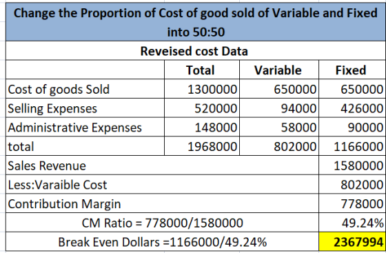 Change the Proportion of Cost of good sold of Variable and Fixed into 50:50 Reveised cost Data Variable Total Fixed Cost of g