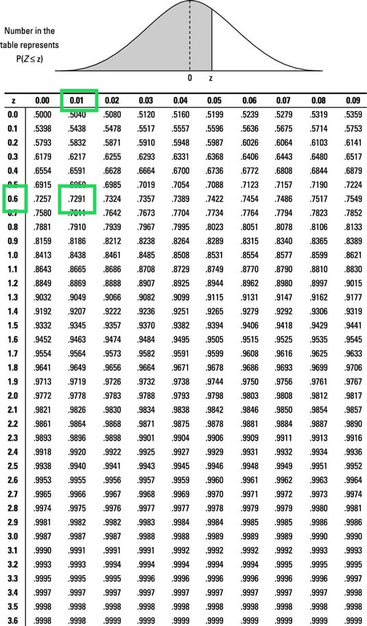 Number in the table represents P(Z<z) 。 z | | ༴ ཀླུ ༔ ༔ ༔ ༔ ཀྵ = ཀྵ ཀྵ བྱཱ ཀྵ ཀྵ བྱཱ ཀྵ བསྶཀྑ .9222 .9265 0.00 0.01་ 0,020.03