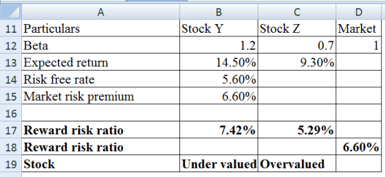 B B Stock Y 1.2 14.50% 5.60% 6.60% 11 Particulars 12 Beta 13 Expected return 14 Risk free rate 15 Market risk premium 16 17 R